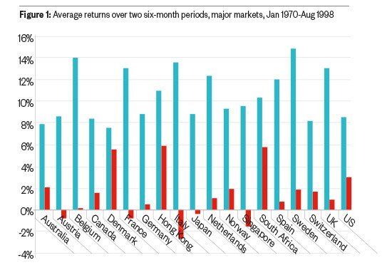 Sell in May: Avg. return two six month period for major markets