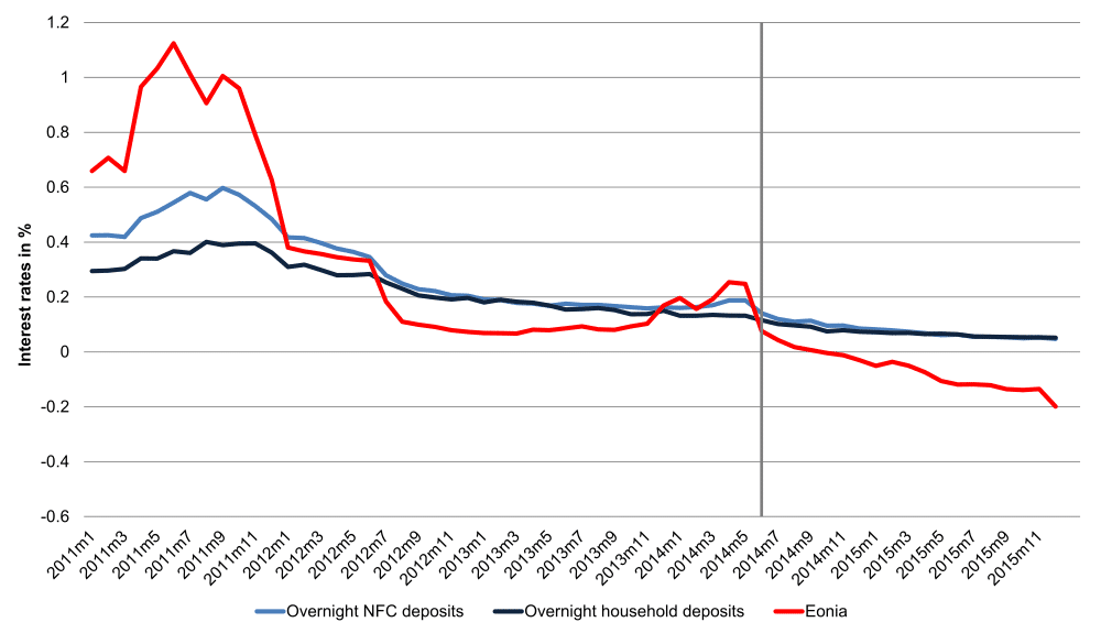 ECB interest rates