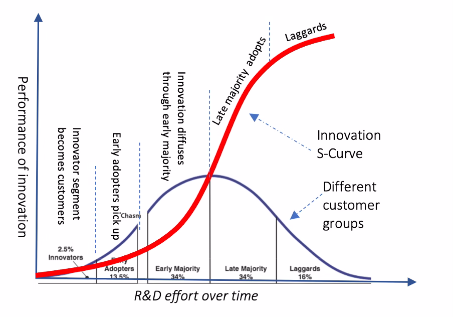 The S-curve overlayed over adopter types