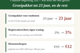 Vlaamse begroting 2027: groeipakket tot 23 jaar, registratierechten 3% en dienstencheques €12