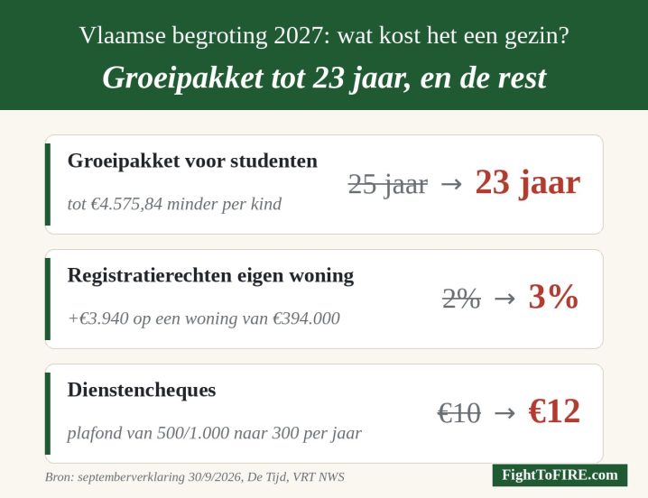 Vlaamse begroting 2027: groeipakket tot 23 jaar, registratierechten 3% en dienstencheques €12